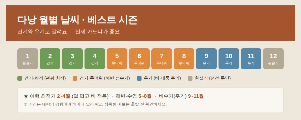 다낭은 건기와 우기, 둘로 나뉜다